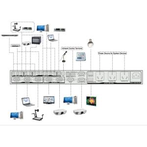 Multimedia Control System / Central Controller for Classroom Teaching