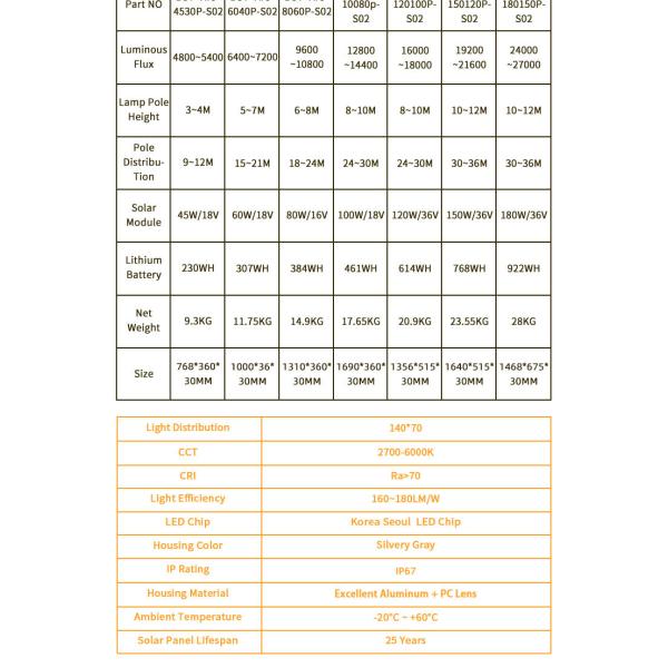 60W/18V Solar Street Light with CRIRa>70 Backup Time 3~5 Nights 160-180lm/W