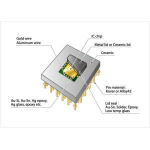 Atmel At91sam9260b Integrated Circuit Kit Electronic Component Sizes Ic Chips