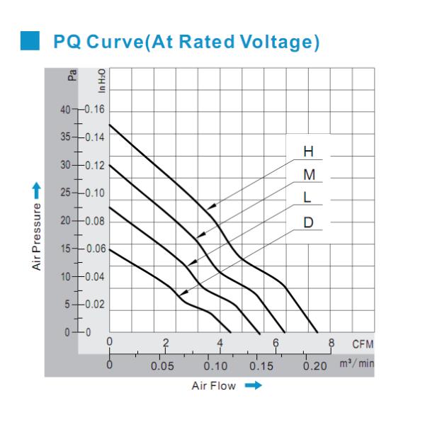 Low Noise IP66 / IP68 24V / 48V DC CPU Cooling Fan With FG PWM