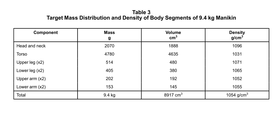 UL 3300 Standard 9.4 kg Child's Body Manikin with Specified Mass Distribution and Dimensions for Electrical Safety Testing