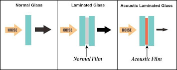 Architectural Security Laminated Float Glass For Transparent Structures Window / Door