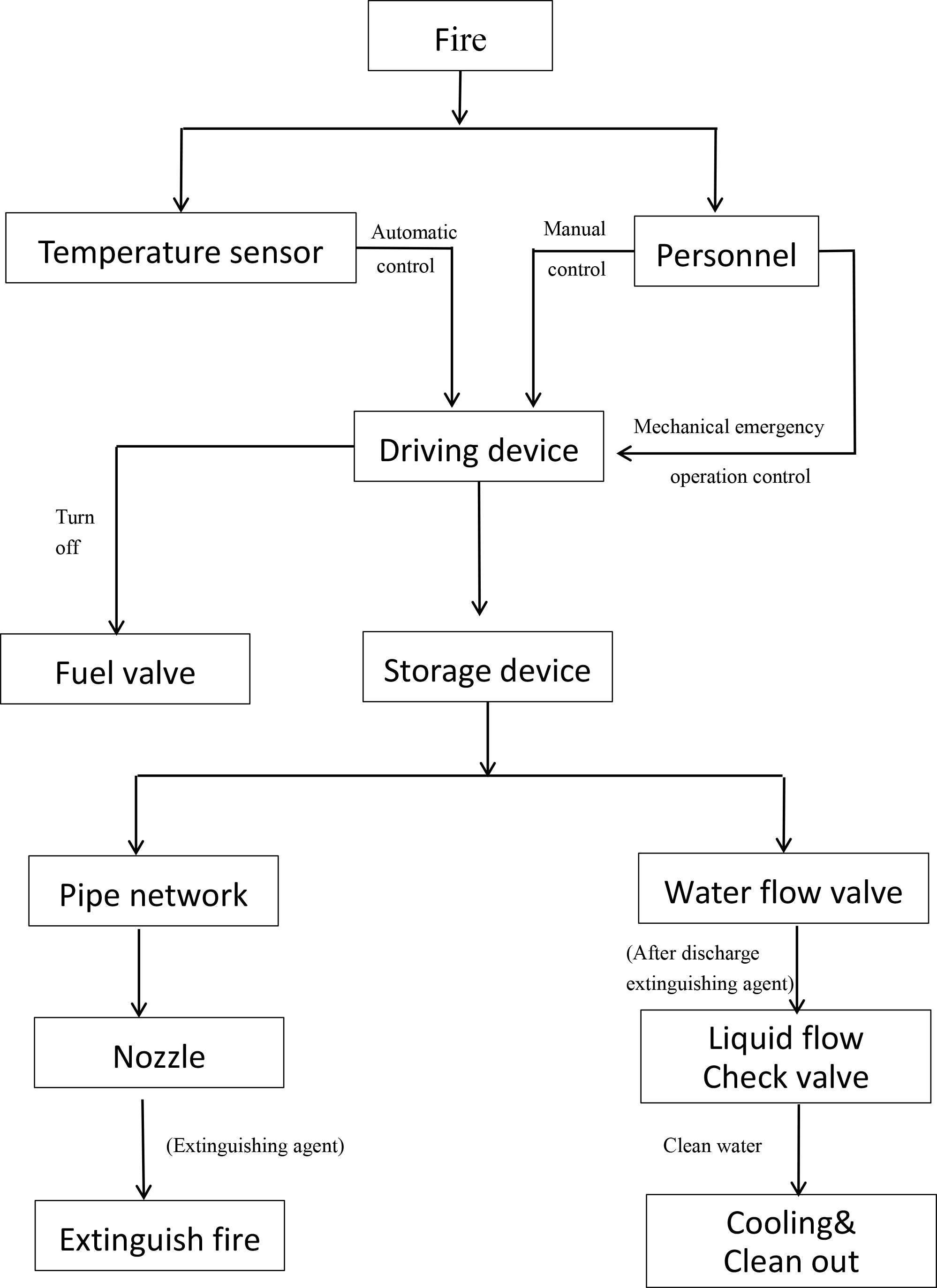 Double Bottles Automatic Protection Commercial Kitchen Fire Suppression System For Restaurant Hotel Fire Fight