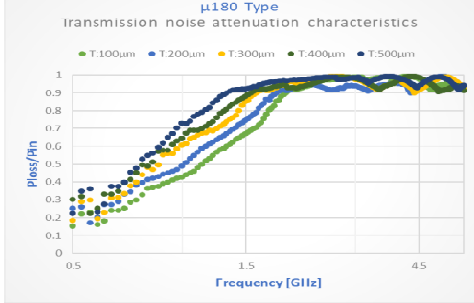 TIR9180-A Series 10MHz-6GHz Thermal Absorbing Materials 40-60 Shore A