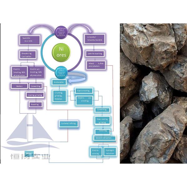 Customized Nickel Ore Processing Production Line