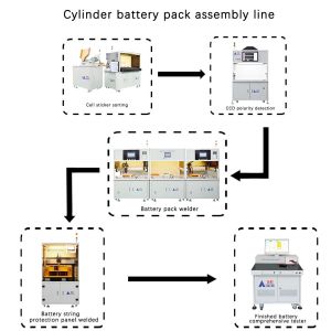 Automated Lithium Battery Pack Assembly Line for Industrial Production