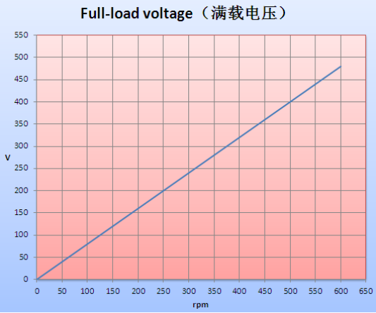 Natural Cooled Permanent Magnet Synchronous Generator 25kw 500rpm 400V 50Hz