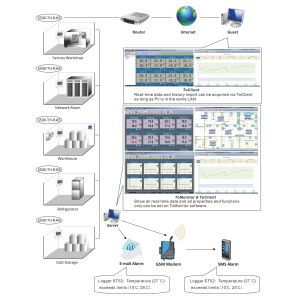 Advanced Tcp Ip Data Logger With External Temperature Sensor S500-EPT-RJ45