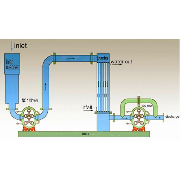 Two stages Roots Air Blower , high pressure roots compressor for power plant