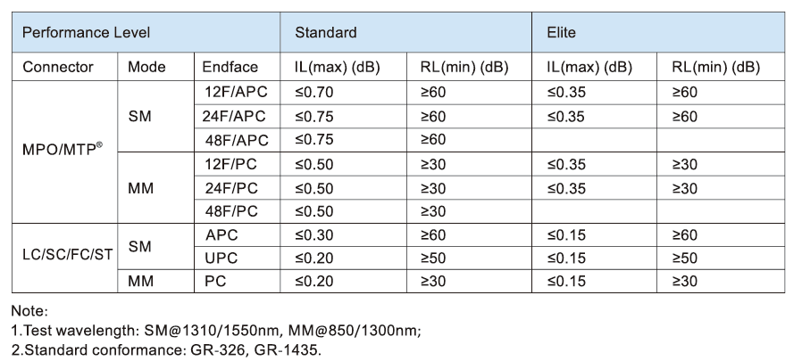 High Density Optical Connectivity Low Loss MPO Breakout Cable For 100G Network