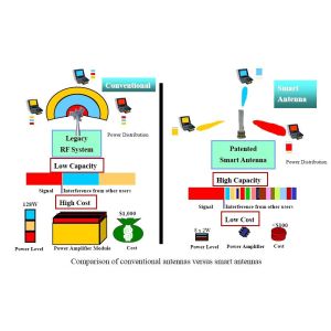 300MHz To 3.5GHz Frequency Samrt Atennas 4G Wireless Technology
