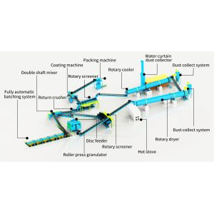 2%-8% Moisture Fertilizer Production Plant For Sustainable And Environmentally