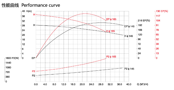 Simple CIP Sanitary Vacuum Pump / Food Grade Liquid Pump 2.2KW ±5% Error