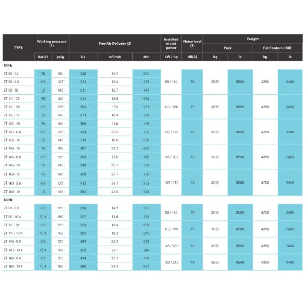 ZT90-160(VSD) Atlas Copco Oil Free Screw Air Compressor For Critical Industries