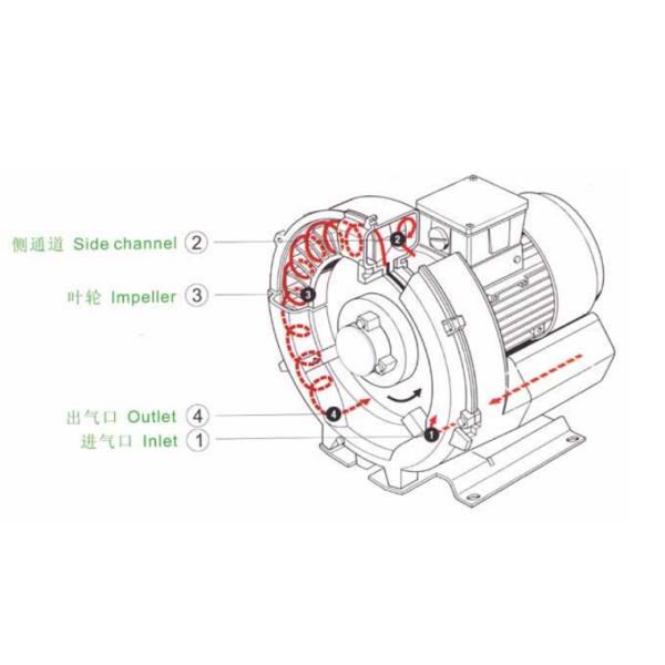 High Pressure Air Ring Blower Vortex Air Pump Industrial Fan Side Channel 2RB