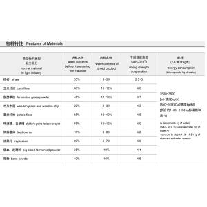 Steam Heating Rotary Dryer Machine , Pipe Bundle Dryer Machine
