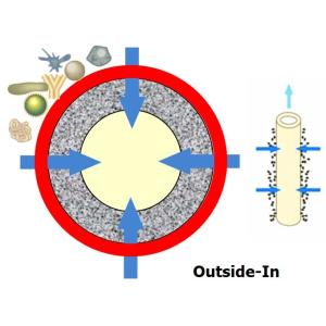 SFP-2860 Ultrafiltration Membrane Modules Water Treatment Of Environmental