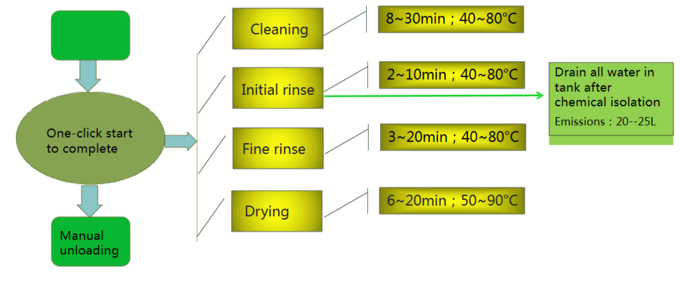 High Precision Offline Semi-automatic PCBA Cleaning Machine for SMT Production