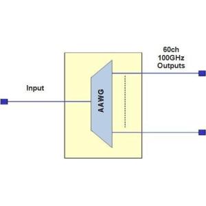 Specifications of 60ch 100GHz AAWG Module
