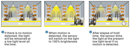 12Vdc High Bay Microwave Motion Sensor With 0-10V Dimming Function, DC Plug, 12m Mounting Height