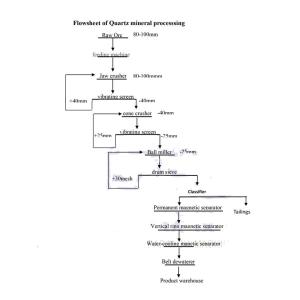 Durable Mineral Processing Equipment Feldspar Processing Line & Plant Design