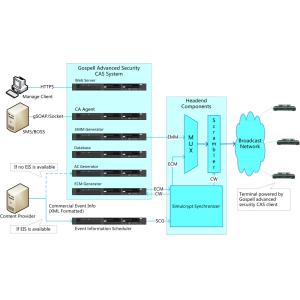 VisionCrypt™ 6.0 Advanced Security CAS Conditional Access System