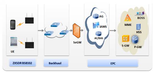 ZTE ZXSDR BS8102 L1800 BS8102 L2100 BS8102 T2300 ZTE Base Stations ZTE Femto/Pico Base Stations