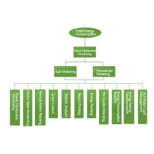 Factory Real Time Energy Consumption Monitoring System With Smart Meter / AMI