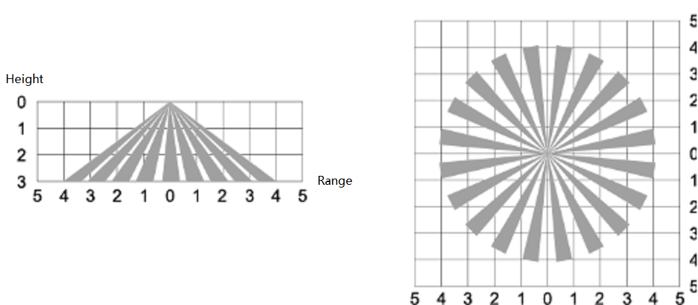 Detection radiation pattern showing sensor coverage area and range