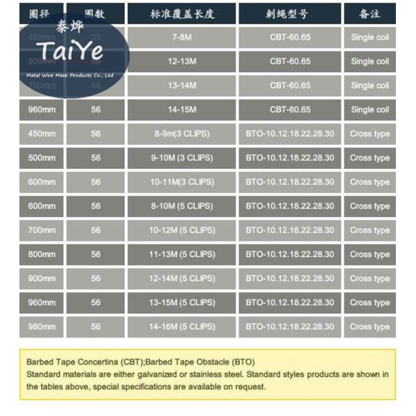 Low Carton Wire BTO 22 Razor Wire Powder Coated 2.7mm-2.8mm Diameter