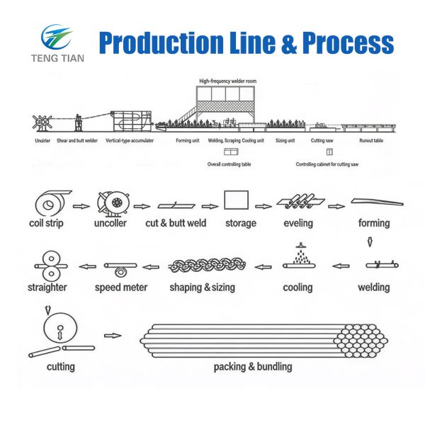 Automatic Tube Mill with PLC Control System