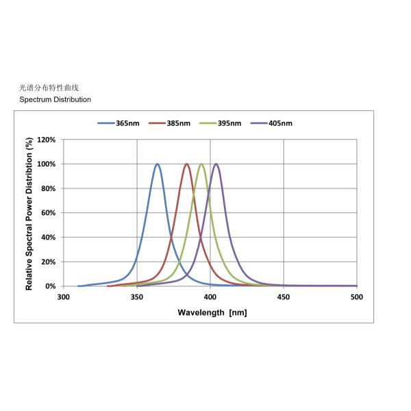 Aluminum UV Blacklight Flashlight 70W For Urine Detector 10000 Hours Lifespan