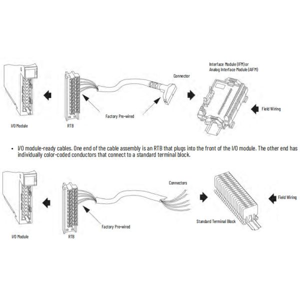 Allen Bradley 1756-TBCH ControlLogix 36 Pin Screw Terminal Block Eletronic Component