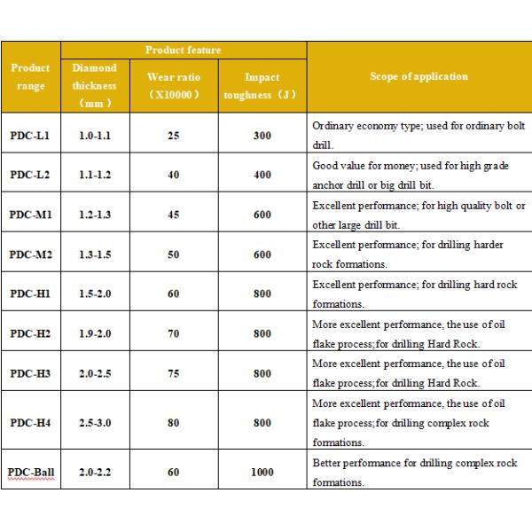 High Precision PDC Tool Coal Mine Composite Sheet 1.0 - 3.0 Mm Diamond Layer Thickness