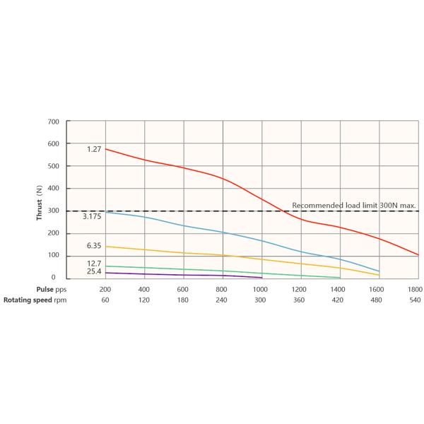 Nema 17 (42mm) hybrid stepper motor, bipolar, 4-lead, ACME lead screw,Step Angle 1.8° ,long life, high performance.