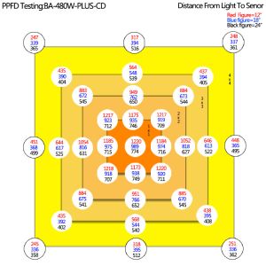 1.5x1.5 Qb288 LM301H 3000k Samsung Cob Led Grow Lights
