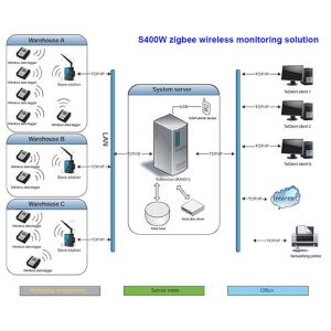 Smart Wireless Temperature Data Logger , Office Temperature Data Logger Wireless