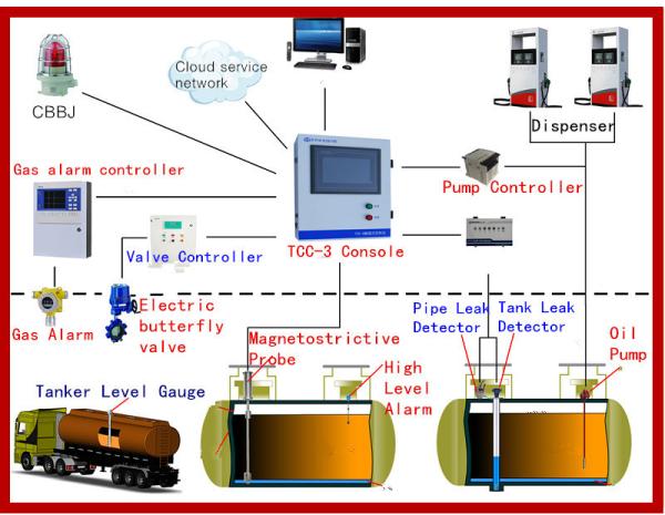 Quality Gas station management system with Tank level gauge ATG and Digital leakage detector, float type level meter/sensor for sale