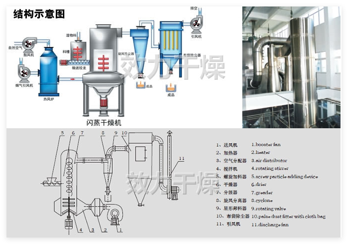 Energy Saving XSG-4 Flash Dryer Machine Organic Compounds Processing