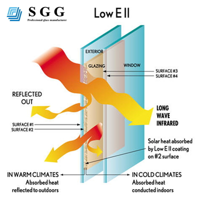 Low-E Insulated Tempered Glass