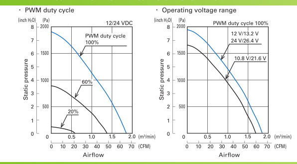 8000RPM High Speed Cooling Dc Brushless Fan , 12v Blower Fan IP68 97mm X 97mm X 33mm