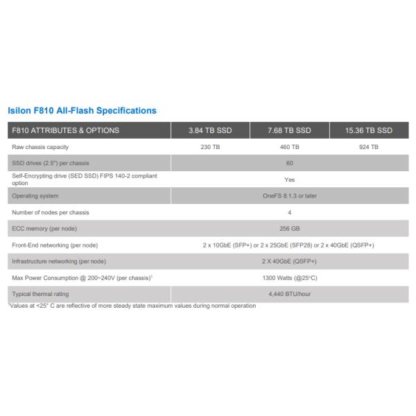 OneF 8.1.3 Or Later Dell Isilon F810 All Flash Storage 256GB ECC Memory
