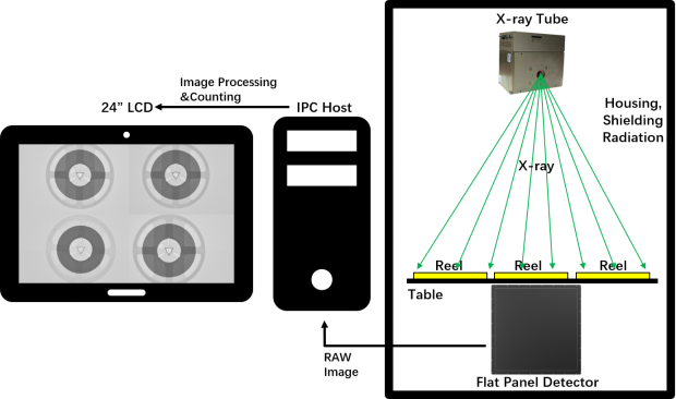 XC-01 Intelligent Component Counter working principle diagram showing X-ray imaging process for electronic component counting