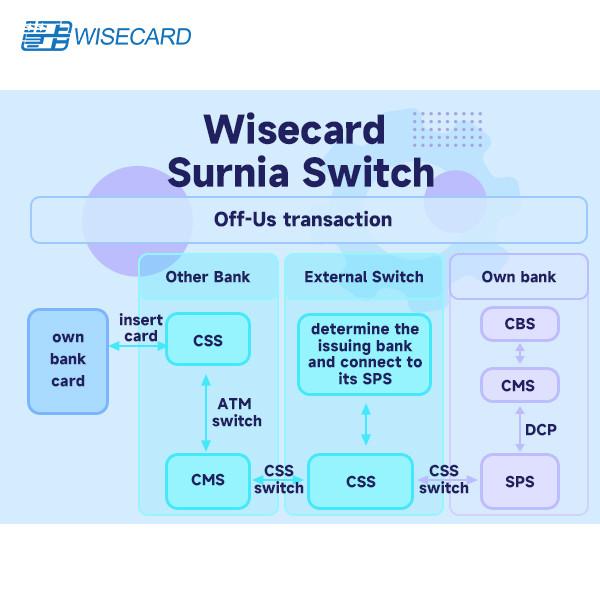 Web Based Modular Switch System Micro-service architecture GUI Secure and
