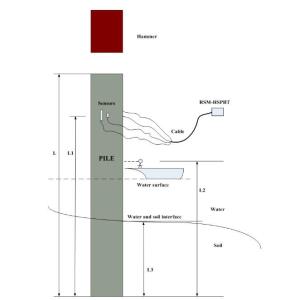 High Strain Dynamic Piles Load Testing Instrument Pile Driving Analyzer