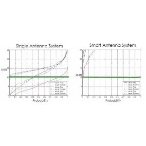 300MHz To 3.5GHz Frequency Samrt Atennas 4G Wireless Technology