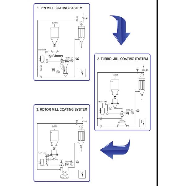 Professional Calcite Powder Surface Modification Machine High Coating Rate