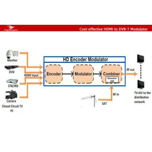 Cost-effective HDMI to DVB-T Modulator