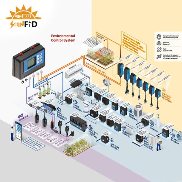 SUNFid 48V AC / DC Centralized Power Supply 2700K- 6500K Agri Voltaic Farming System