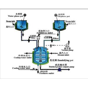 Water Cycling Fixed Type Vacuum Emulsifier Homogeneous for Cosmetic Industry